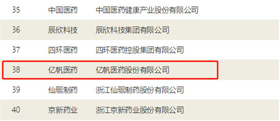 億帆醫(yī)藥登榜“2020年中國(guó)醫(yī)藥工業(yè)百?gòu)?qiáng)”