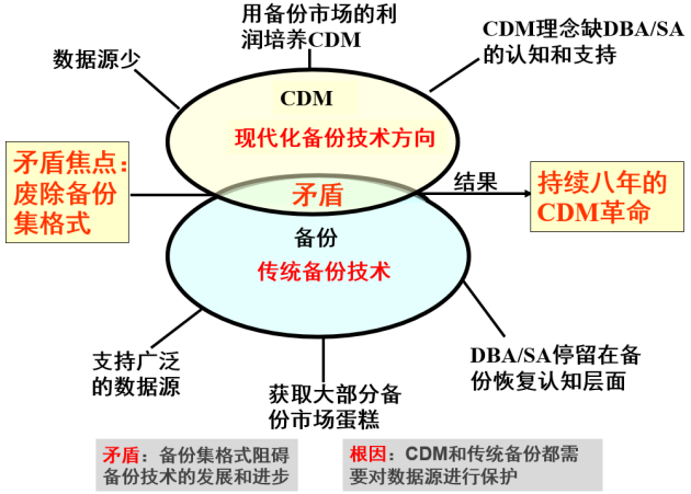 數(shù)據(jù)備份保護(hù)行業(yè)“南北戰(zhàn)爭”已打響，2024年見分曉