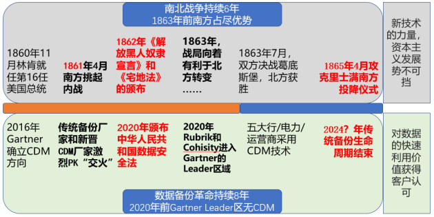 數(shù)據(jù)備份保護(hù)行業(yè)“南北戰(zhàn)爭”已打響，2024年見分曉