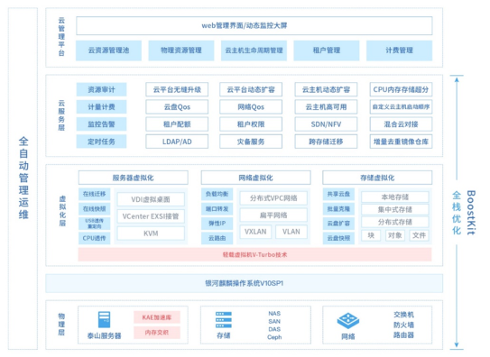 銀河麒麟V10+ZStack+鯤鵬拿下SPEC Cloud測(cè)試全球最高分