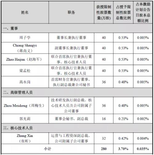 富途證券ESOP:身陷人才困境，中芯國際能否憑35億股權激勵突圍？