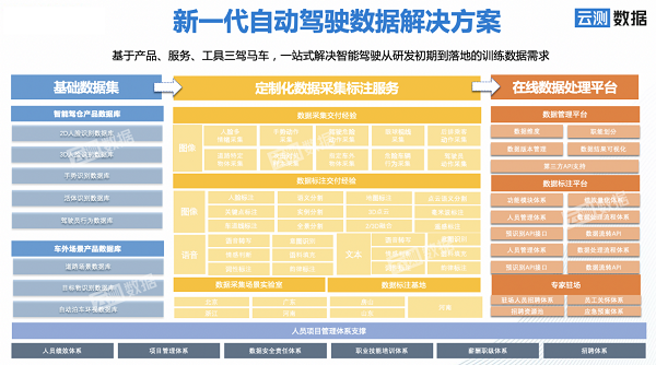 在自動駕駛領(lǐng)域，AI需要什么樣的數(shù)據(jù)？