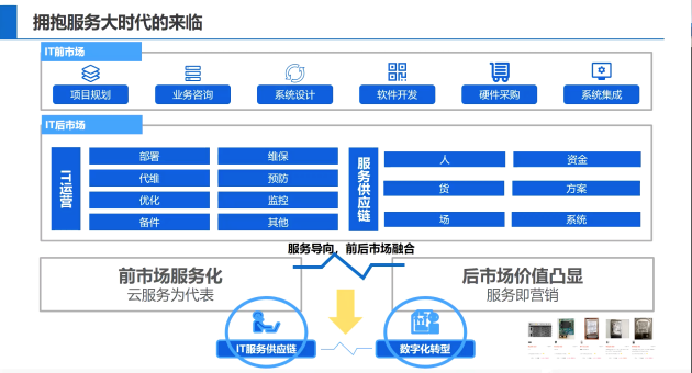 全程高燃《IT后市場數(shù)字化轉型白皮書》發(fā)布會，精彩回顧！