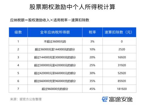 富途證券ESOP：股權(quán)激勵的稅率是多少？怎么算的？
