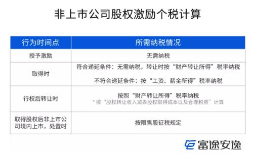 富途證券ESOP：股權(quán)激勵的稅率是多少？怎么算的？