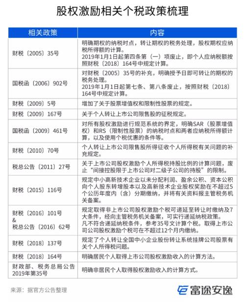 富途證券ESOP：股權(quán)激勵的稅率是多少？怎么算的？