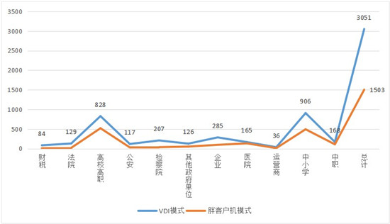 云桌面行業(yè)發(fā)展迅速，2020-2021年度國產(chǎn)云桌面十大品牌出爐！