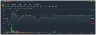 “殺”瘋了！AMD凈利潤(rùn)暴增352%吊打英特爾