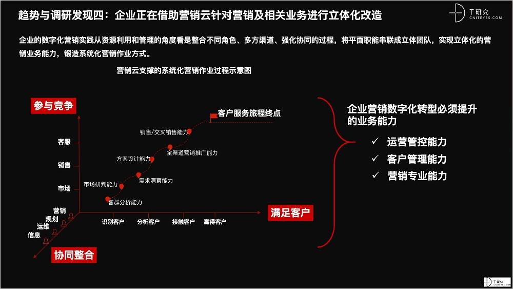 2021 營(yíng)銷(xiāo)數(shù)字化的下一個(gè)站點(diǎn)