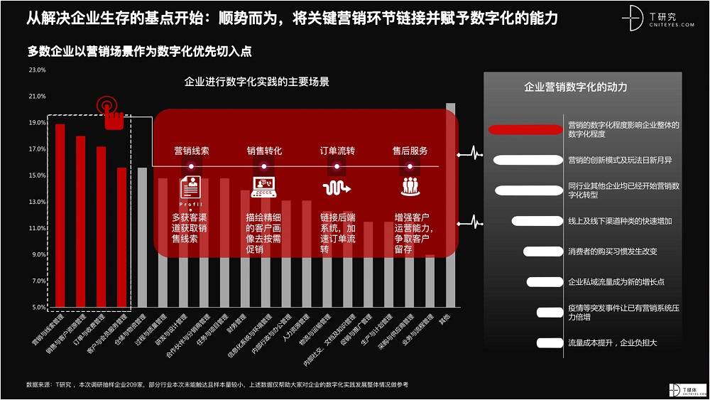 2021 營(yíng)銷(xiāo)數(shù)字化的下一個(gè)站點(diǎn)