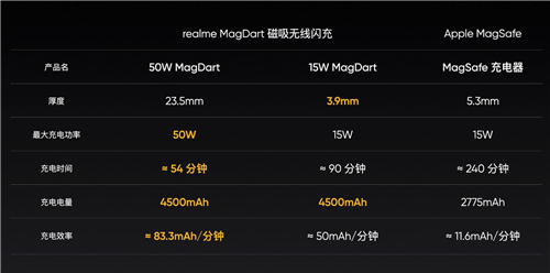 realme MagDart磁吸無線閃充用“快”和“薄”，劍指未來