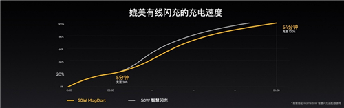 realme MagDart磁吸無線閃充用“快”和“薄”，劍指未來