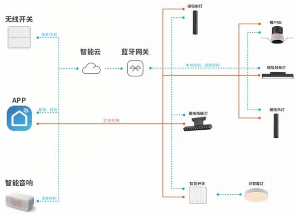 給你一個智慧家！三雄極光全屋智能照明來襲！