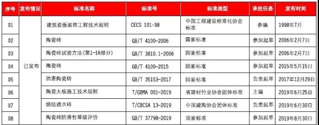 重磅！鷹牌陶瓷參與《陶瓷巖板》標準起草！