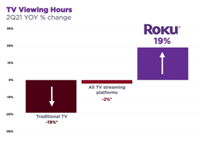 股價一年翻5倍， “美版小米盒子”Roku吃盡疫情紅利