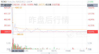 股價一年翻5倍， “美版小米盒子”Roku吃盡疫情紅利
