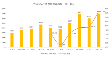 搜索業(yè)務增速或放緩，但Youtube和云將成為谷歌的現(xiàn)金牛