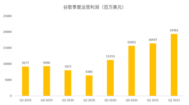 搜索業(yè)務增速或放緩，但Youtube和云將成為谷歌的現(xiàn)金牛