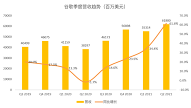 搜索業(yè)務增速或放緩，但Youtube和云將成為谷歌的現(xiàn)金牛