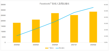 Facebook增長(zhǎng)放緩賴(lài)蘋(píng)果更改隱私政策？原因可能沒(méi)那么簡(jiǎn)單