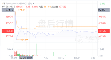 Facebook增長(zhǎng)放緩賴(lài)蘋(píng)果更改隱私政策？原因可能沒(méi)那么簡(jiǎn)單