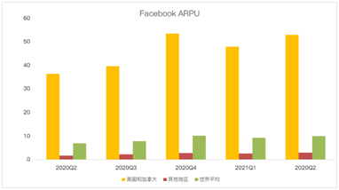 Facebook增長(zhǎng)放緩賴(lài)蘋(píng)果更改隱私政策？原因可能沒(méi)那么簡(jiǎn)單