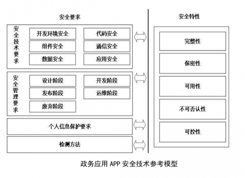 政務(wù)應(yīng)用安全新標準發(fā)布，通付盾增強級應(yīng)用安全產(chǎn)品來幫忙