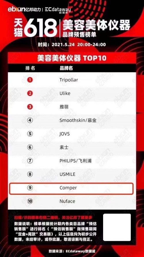 百億規(guī)模的家用美容儀市場，Comper靠什么成為國產(chǎn)尖兵？