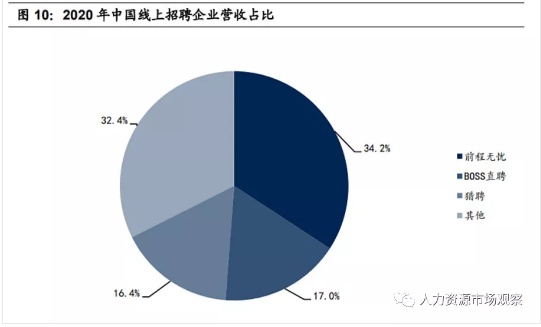 2020線上招聘營(yíng)收規(guī)模，前程無憂34.2%市占第一，boss直聘、獵聘分列二三位