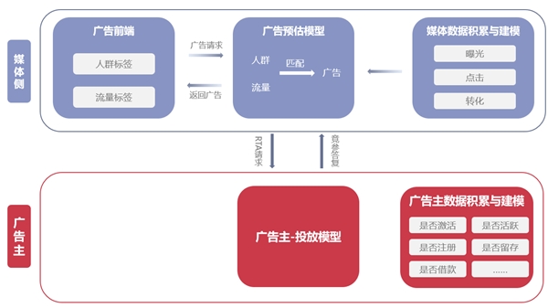 信也RTA平臺：讓信息流投放實(shí)現(xiàn)精準(zhǔn)獲客