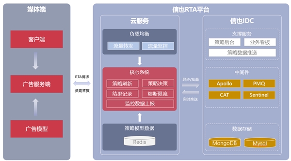 信也RTA平臺：讓信息流投放實(shí)現(xiàn)精準(zhǔn)獲客