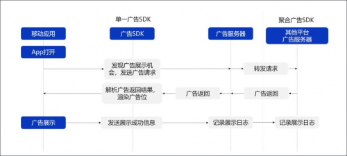 ADSCOPE解讀SDK隱私安全，了解廣告SDK工作機(jī)制，保護(hù)APP自身安全