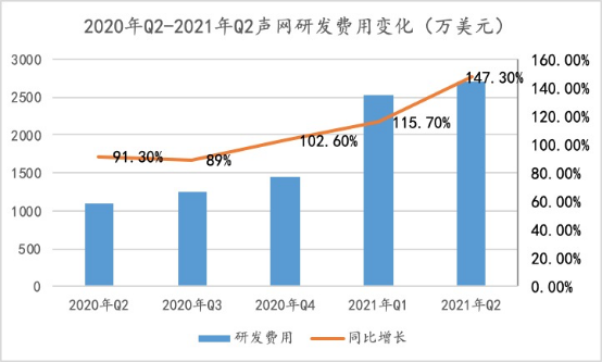 聲網(wǎng)連續(xù)9個季度增長：如何做到銷售費用及大客戶集中度的“雙低”？