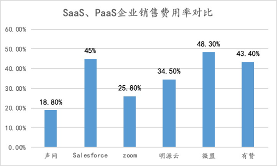 聲網(wǎng)連續(xù)9個季度增長：如何做到銷售費用及大客戶集中度的“雙低”？