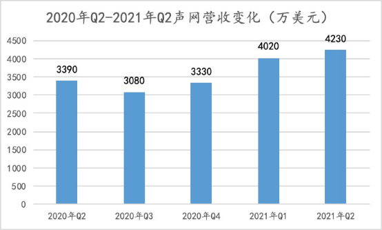 聲網(wǎng)連續(xù)9個季度增長：如何做到銷售費用及大客戶集中度的“雙低”？