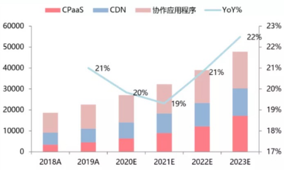 聲網(wǎng)連續(xù)9個季度增長：如何做到銷售費用及大客戶集中度的“雙低”？
