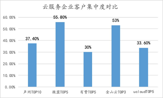 聲網(wǎng)連續(xù)9個季度增長：如何做到銷售費用及大客戶集中度的“雙低”？