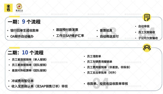 來也科技RPA+AI 技術助力紫金礦業(yè)財務共享中心加速智能自動化轉型