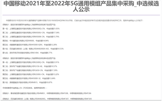 獲42.12%份額，中選型號最多！六款展銳芯模組中標中國移動5G模組集采