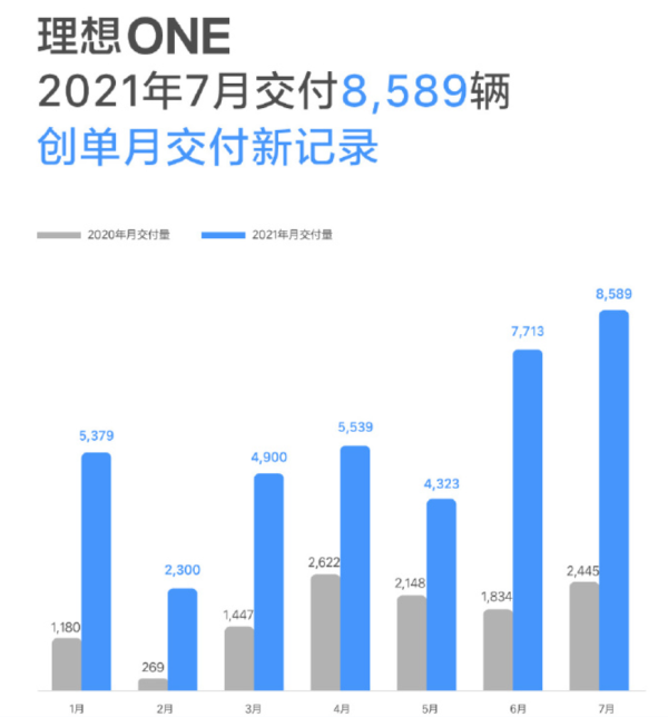 新勢(shì)力造車哪家強(qiáng)，理想ONE汽車7月又銷冠，服氣！