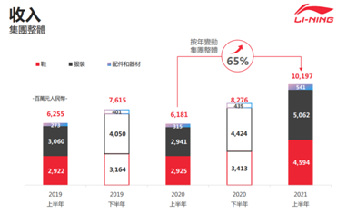 凈利潤(rùn)暴增187%，李寧的好成績(jī)是否只是新疆棉后的一次性事件？