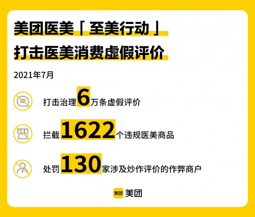 美團醫(yī)美“至美行動”發(fā)布7月治理數(shù)據(jù)，升級正品保障服務(wù)