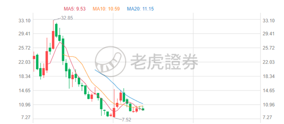 暴跌30%！美版拼多多在美不香嗎？