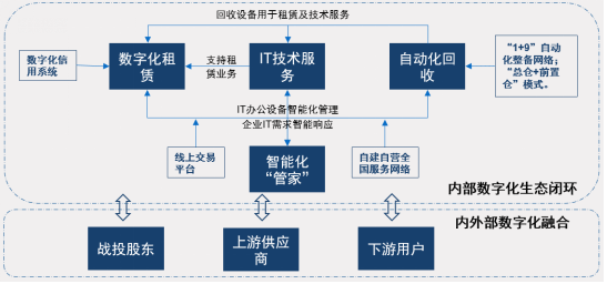 小熊U租與賽迪網(wǎng)聯(lián)合發(fā)布《中國IT辦公設(shè)備運營行業(yè)研究報告》：輕資產(chǎn)化是全球趨勢