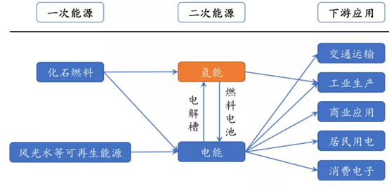 方德證券：氫能源突現(xiàn)漲停潮，鋰電、光伏之后，新能源又增千億級(jí)賽道！