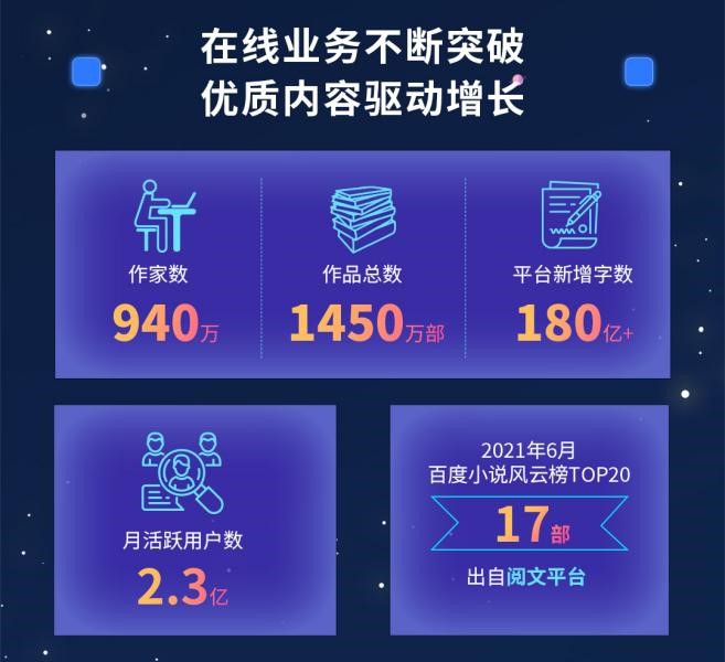 閱文上半年版權(quán)運(yùn)營(yíng)同比增129.8%，富瑞：競(jìng)爭(zhēng)優(yōu)勢(shì)將保持不變，目標(biāo)價(jià)90港元