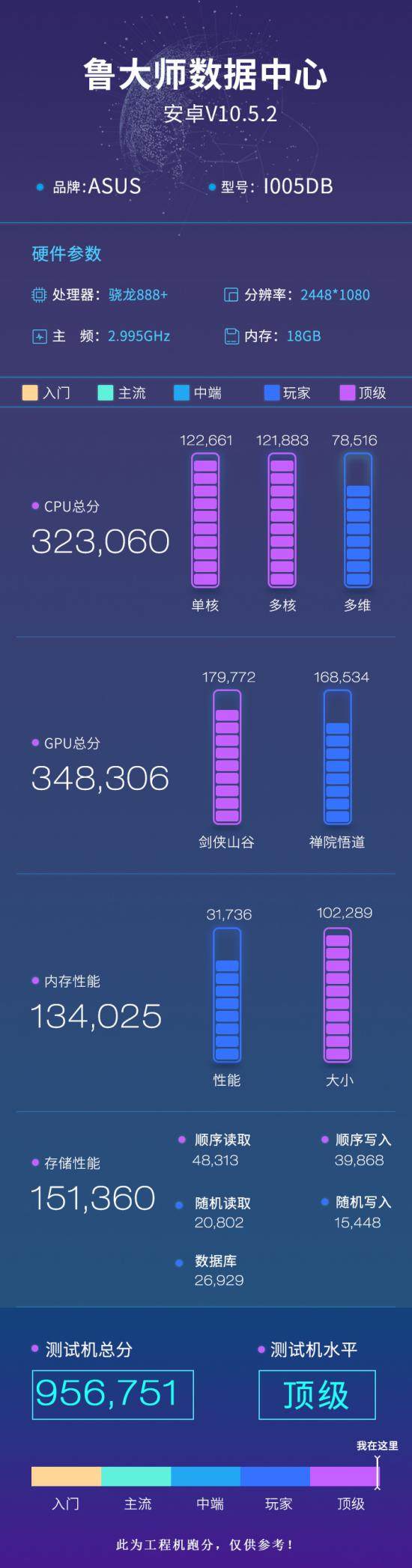 ROG游戲手機5S Pro上手實測，驍龍888 Plus跑分95萬刷新魯大師記錄！