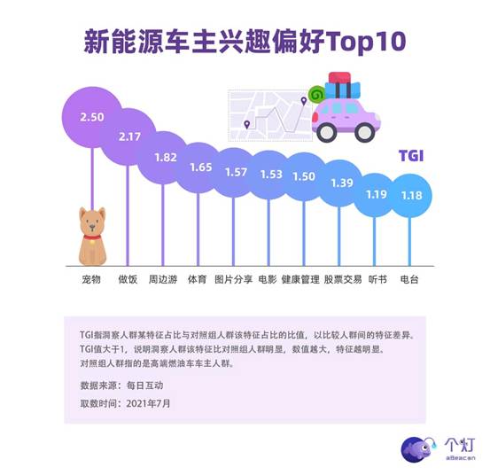每日互動發(fā)布新能源車主洞察：年輕力量占主導，有娃、二胎、還開BBA