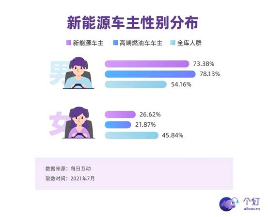 每日互動發(fā)布新能源車主洞察：年輕力量占主導，有娃、二胎、還開BBA