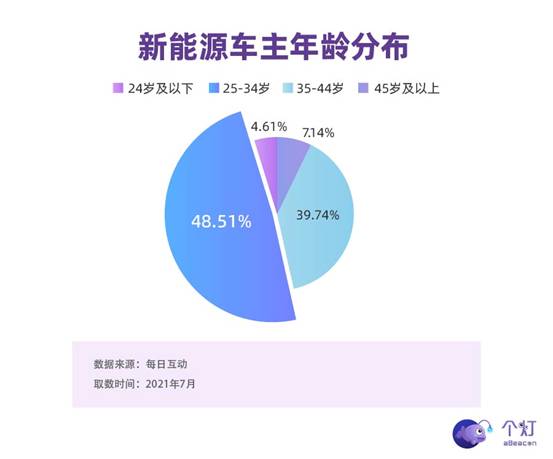 每日互動發(fā)布新能源車主洞察：年輕力量占主導，有娃、二胎、還開BBA